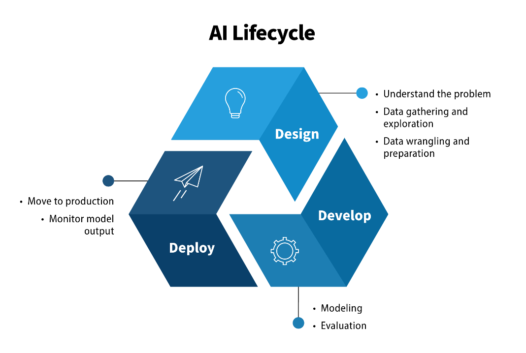 Ai Development